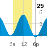 Hashamomuck Beach tide chart for Friday, November 25, 2022