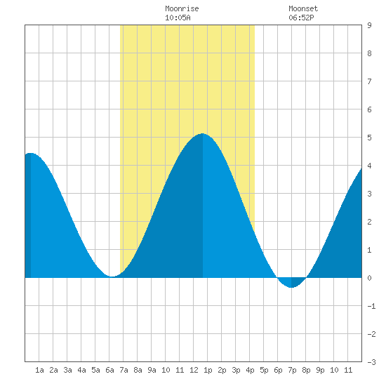 Hashamomuck Beach tide chart for Saturday, November 26, 2022