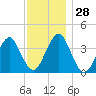 Hashamomuck Beach tide chart for Monday, November 28, 2022