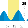 Hashamomuck Beach tide chart for Tuesday, November 29, 2022