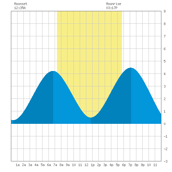 Hashamomuck Beach tide chart for Wednesday, November 2, 2022