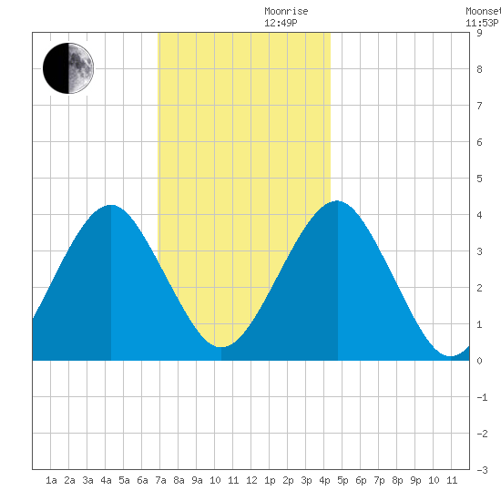 Hashamomuck Beach tide chart for Wednesday, November 30, 2022