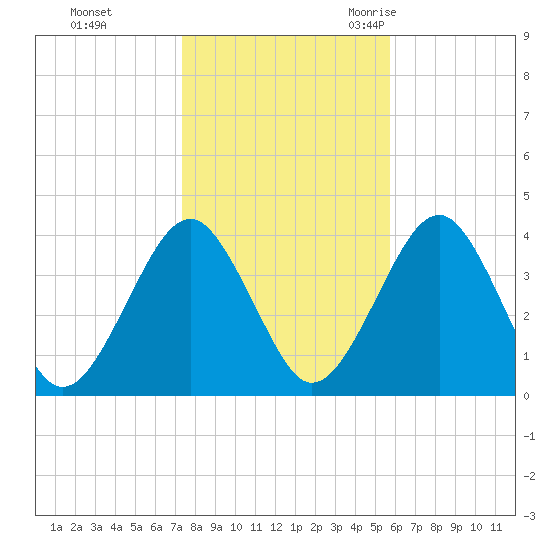 Hashamomuck Beach tide chart for Thursday, November 3, 2022