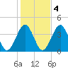 Hashamomuck Beach tide chart for Friday, November 4, 2022