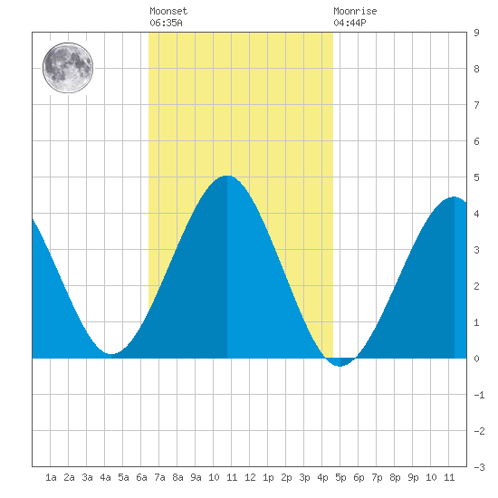 Hashamomuck Beach tide chart for Tuesday, November 8, 2022