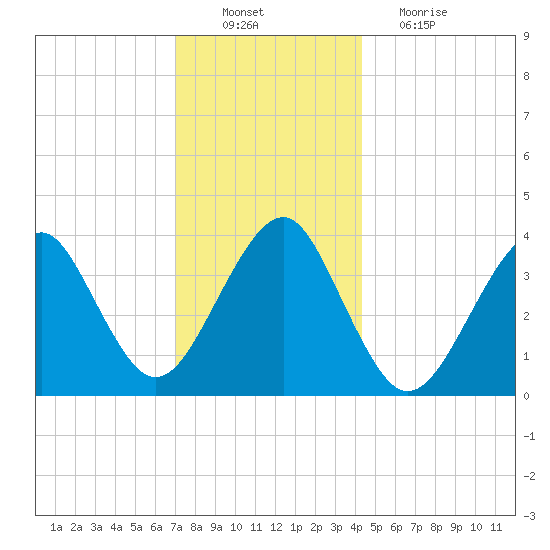 Hashamomuck Beach tide chart for Saturday, December 10, 2022