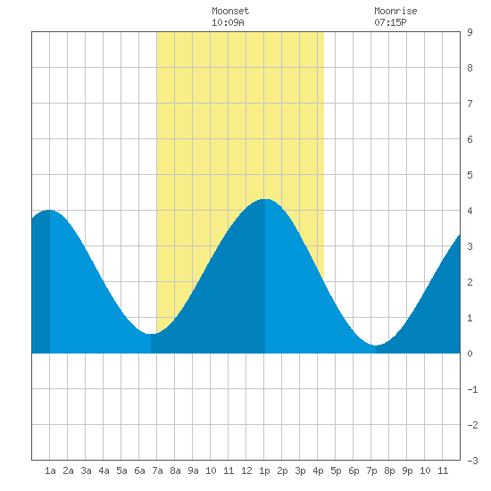Hashamomuck Beach tide chart for Sunday, December 11, 2022