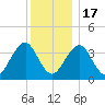 Hashamomuck Beach tide chart for Saturday, December 17, 2022