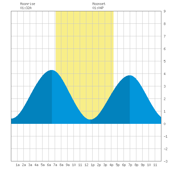 Hashamomuck Beach tide chart for Sunday, December 18, 2022