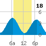 Hashamomuck Beach tide chart for Sunday, December 18, 2022