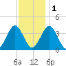 Hashamomuck Beach tide chart for Thursday, December 1, 2022