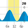 Hashamomuck Beach tide chart for Tuesday, December 20, 2022
