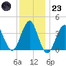 Hashamomuck Beach tide chart for Friday, December 23, 2022