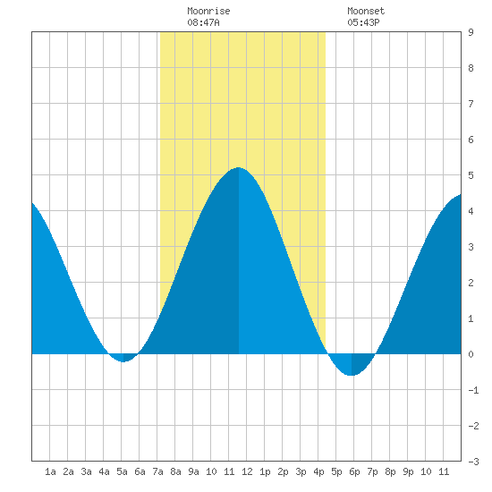 Hashamomuck Beach tide chart for Saturday, December 24, 2022