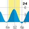 Hashamomuck Beach tide chart for Saturday, December 24, 2022