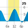 Hashamomuck Beach tide chart for Sunday, December 25, 2022