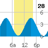 Hashamomuck Beach tide chart for Wednesday, December 28, 2022