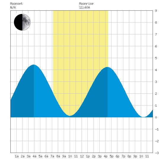 Hashamomuck Beach tide chart for Thursday, December 29, 2022