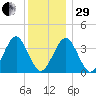 Hashamomuck Beach tide chart for Thursday, December 29, 2022