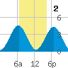 Hashamomuck Beach tide chart for Friday, December 2, 2022