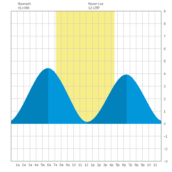 Hashamomuck Beach tide chart for Saturday, December 31, 2022