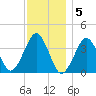 Hashamomuck Beach tide chart for Monday, December 5, 2022