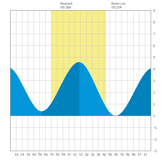 Hashamomuck Beach tide chart for Friday, December 9, 2022