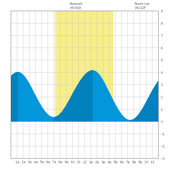Hashamomuck Beach tide chart for Tuesday, January 10, 2023