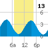 Hashamomuck Beach tide chart for Friday, January 13, 2023