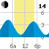 Hashamomuck Beach tide chart for Saturday, January 14, 2023