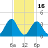 Hashamomuck Beach tide chart for Monday, January 16, 2023