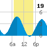 Hashamomuck Beach tide chart for Thursday, January 19, 2023