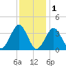 Hashamomuck Beach tide chart for Sunday, January 1, 2023