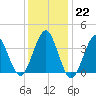 Hashamomuck Beach tide chart for Sunday, January 22, 2023