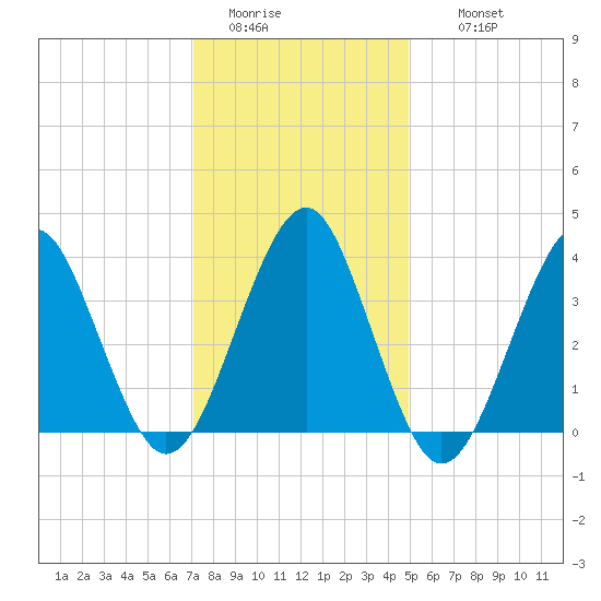 Hashamomuck Beach tide chart for Monday, January 23, 2023