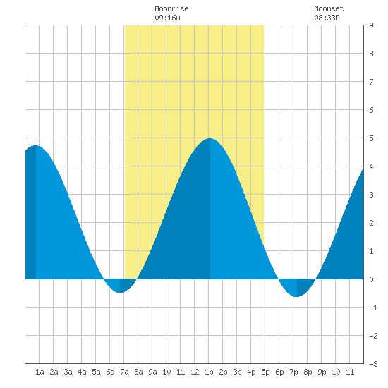 Hashamomuck Beach tide chart for Tuesday, January 24, 2023