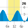 Hashamomuck Beach tide chart for Thursday, January 26, 2023