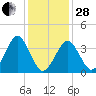 Hashamomuck Beach tide chart for Saturday, January 28, 2023