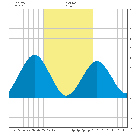 Hashamomuck Beach tide chart for Sunday, January 29, 2023