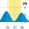 Hashamomuck Beach tide chart for Sunday, January 29, 2023