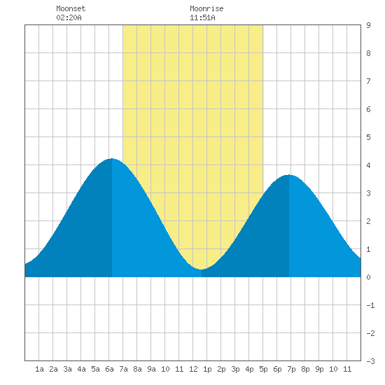 Hashamomuck Beach tide chart for Monday, January 30, 2023