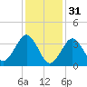 Hashamomuck Beach tide chart for Tuesday, January 31, 2023