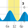Hashamomuck Beach tide chart for Tuesday, January 3, 2023