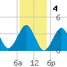Hashamomuck Beach tide chart for Wednesday, January 4, 2023