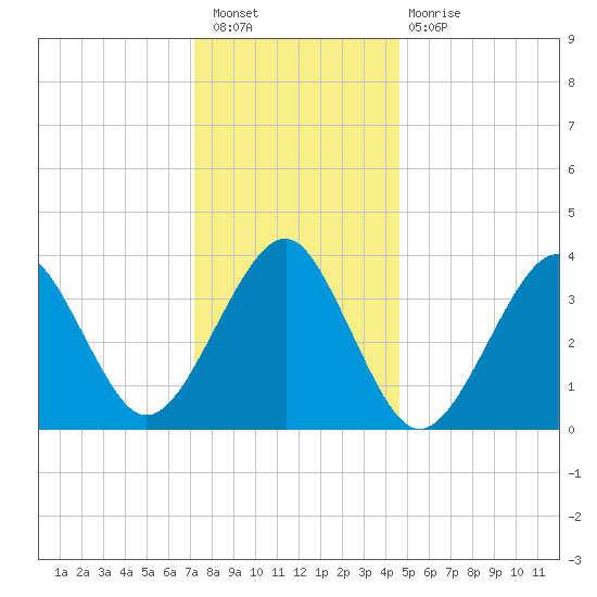 Hashamomuck Beach tide chart for Saturday, January 7, 2023
