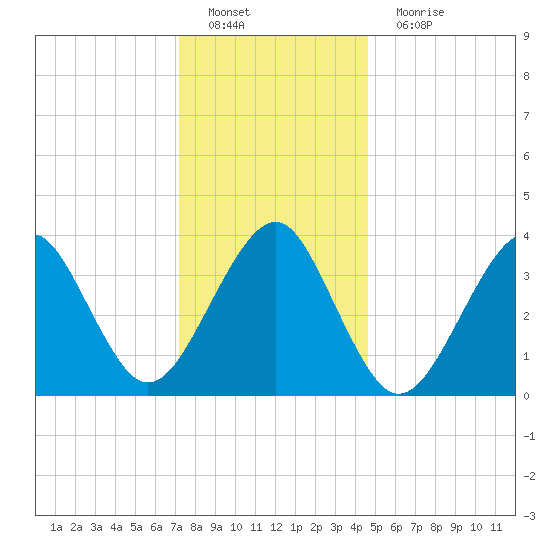 Hashamomuck Beach tide chart for Sunday, January 8, 2023