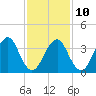Hashamomuck Beach tide chart for Friday, February 10, 2023
