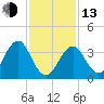 Hashamomuck Beach tide chart for Monday, February 13, 2023