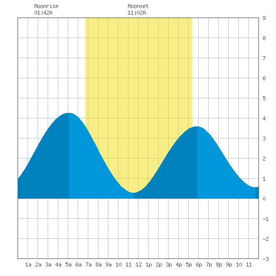 Hashamomuck Beach tide chart for Tuesday, February 14, 2023