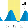 Hashamomuck Beach tide chart for Saturday, February 18, 2023